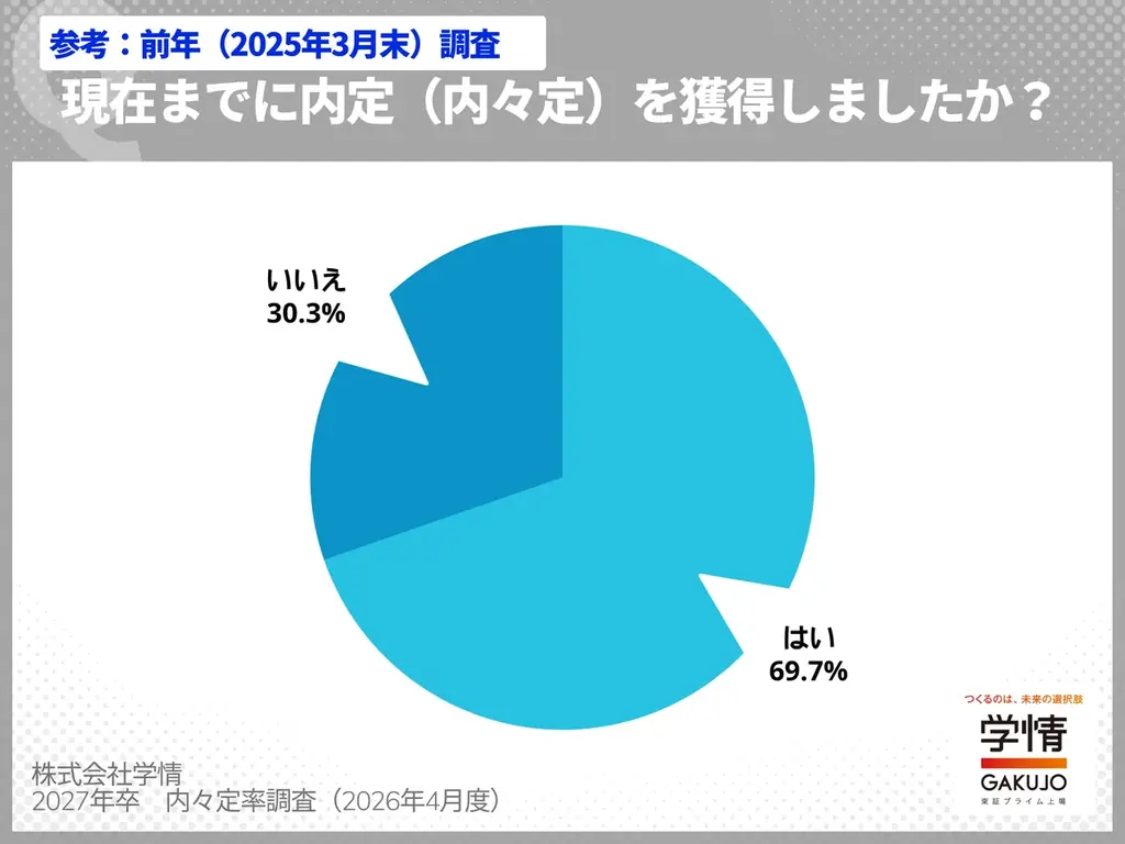3月末時点の内々定率66.0%、なお高率だが前年同期を下回る。理系は伸び鈍り74.2%、文系62.0%。7割近い学生が活動中【27年卒調査】 画像 2