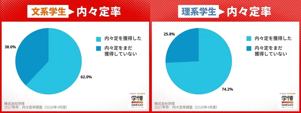 3月末時点の内々定率66.0%、なお高率だが前年同期を下回る。理系は伸び鈍り74.2%、文系62.0%。7割近い学生が活動中【27年卒調査】 画像 3