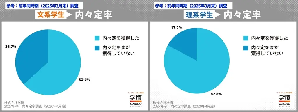 3月末時点の内々定率66.0%、なお高率だが前年同期を下回る。理系は伸び鈍り74.2%、文系62.0%。7割近い学生が活動中【27年卒調査】 画像 4