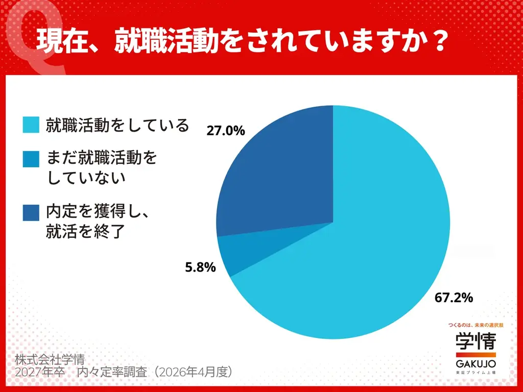 3月末時点の内々定率66.0%、なお高率だが前年同期を下回る。理系は伸び鈍り74.2%、文系62.0%。7割近い学生が活動中【27年卒調査】 画像 5