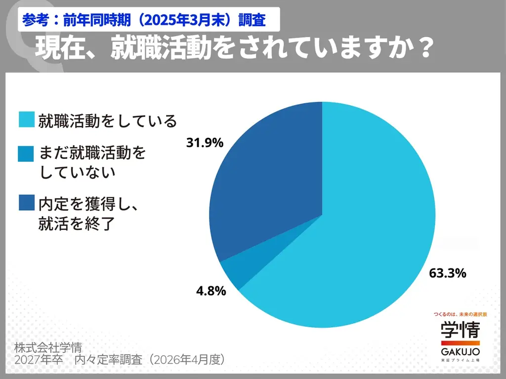3月末時点の内々定率66.0%、なお高率だが前年同期を下回る。理系は伸び鈍り74.2%、文系62.0%。7割近い学生が活動中【27年卒調査】 画像 6