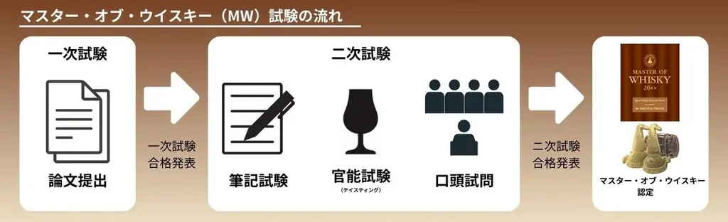 ”2025年度マスター・オブ・ウイスキー合格者 発表”　日本で唯一のウイスキー資格認定試験の最難関を突破し、新たに3名のマスターが誕生 画像 6