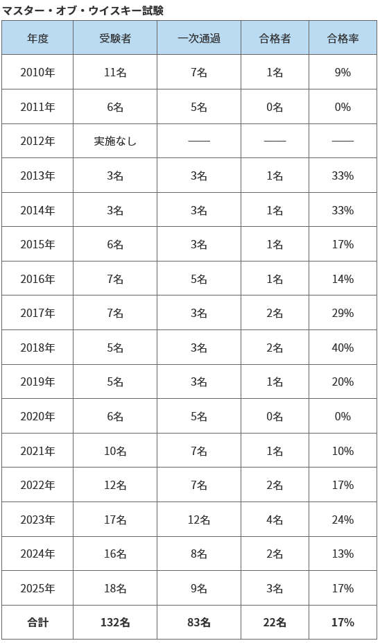 ”2025年度マスター・オブ・ウイスキー合格者 発表”　日本で唯一のウイスキー資格認定試験の最難関を突破し、新たに3名のマスターが誕生 画像 7