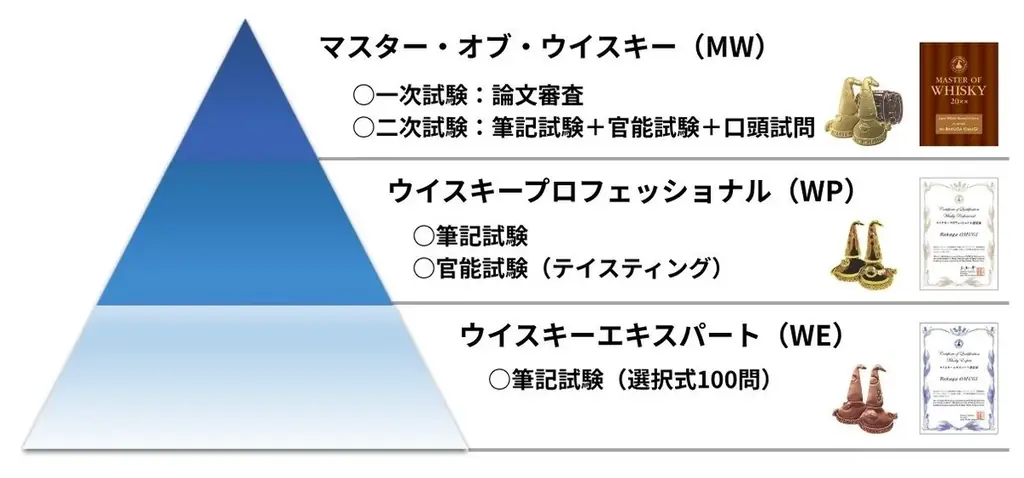 ”2025年度マスター・オブ・ウイスキー合格者 発表”　日本で唯一のウイスキー資格認定試験の最難関を突破し、新たに3名のマスターが誕生 画像 8