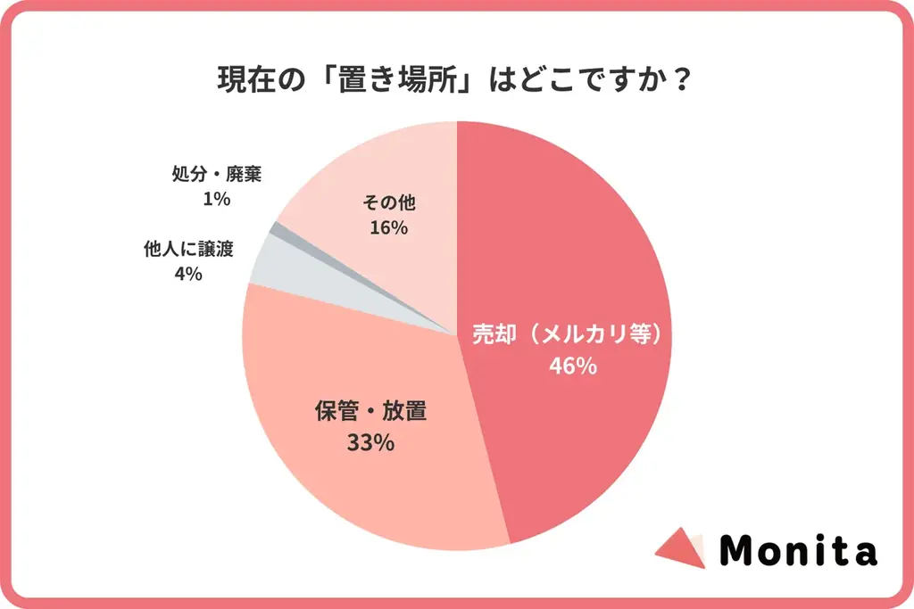 46%がメルカリへ、約8割が死蔵されるギフト事情
