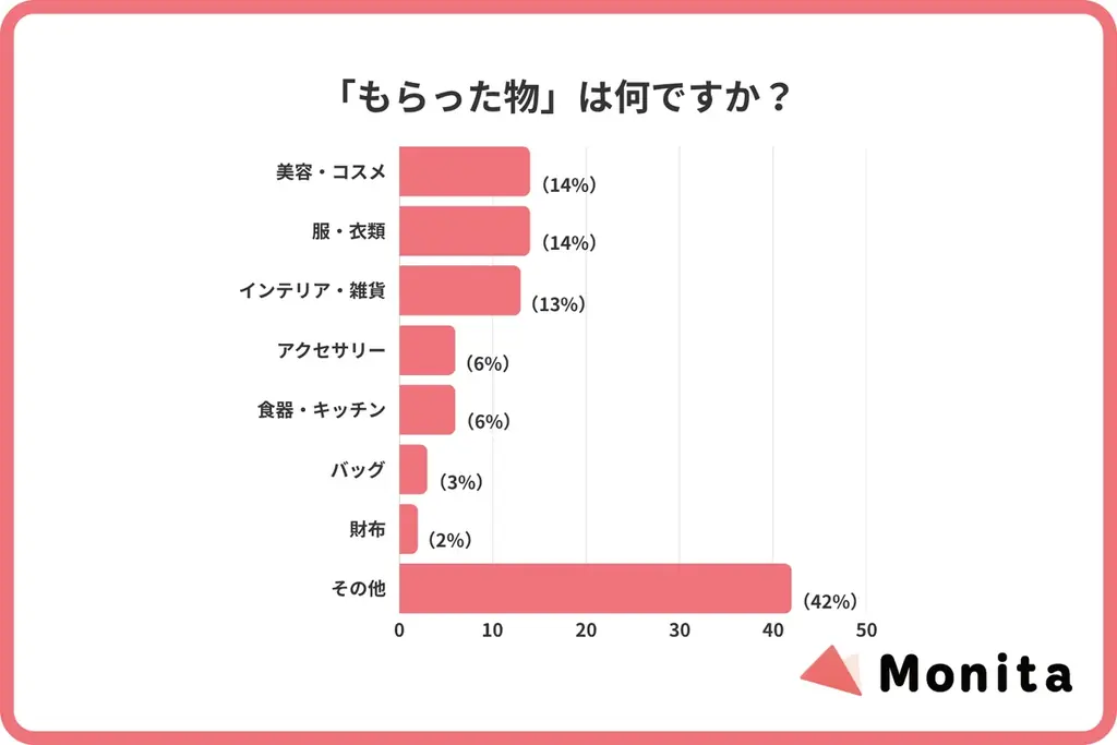 届いたギフトの46％がメルカリへ。「贈り物」の約8割が活用されず、クローゼットで“死蔵”または“現金化”される実態が判明 画像 2