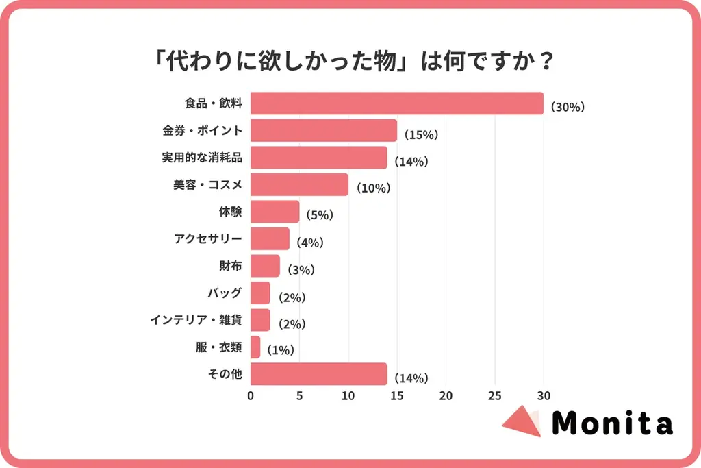届いたギフトの46％がメルカリへ。「贈り物」の約8割が活用されず、クローゼットで“死蔵”または“現金化”される実態が判明 画像 3