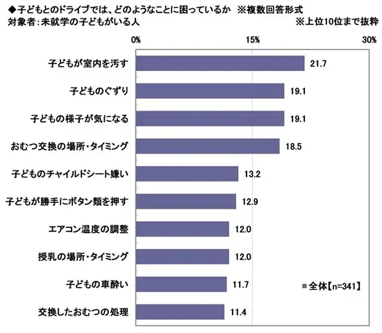 子どもとのドライブ1位は車内汚れ　チャイルドシート重視点も