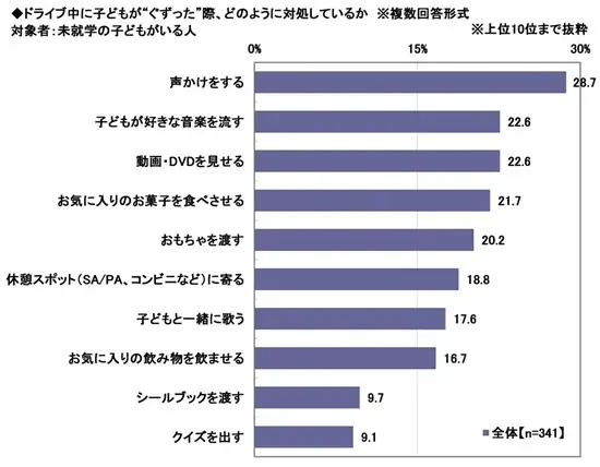「はじめてのマイカー」と「子どもとのドライブ」に関する調査2026　～子どもとのドライブでの困りごと1位は「子どもが室内を汚す」　ほか（第4弾） 画像 2