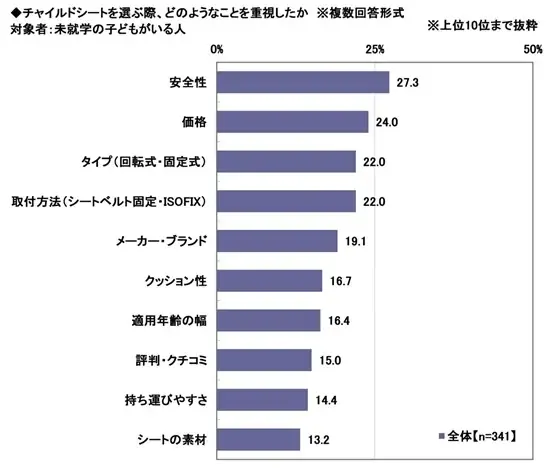 「はじめてのマイカー」と「子どもとのドライブ」に関する調査2026　～子どもとのドライブでの困りごと1位は「子どもが室内を汚す」　ほか（第4弾） 画像 3