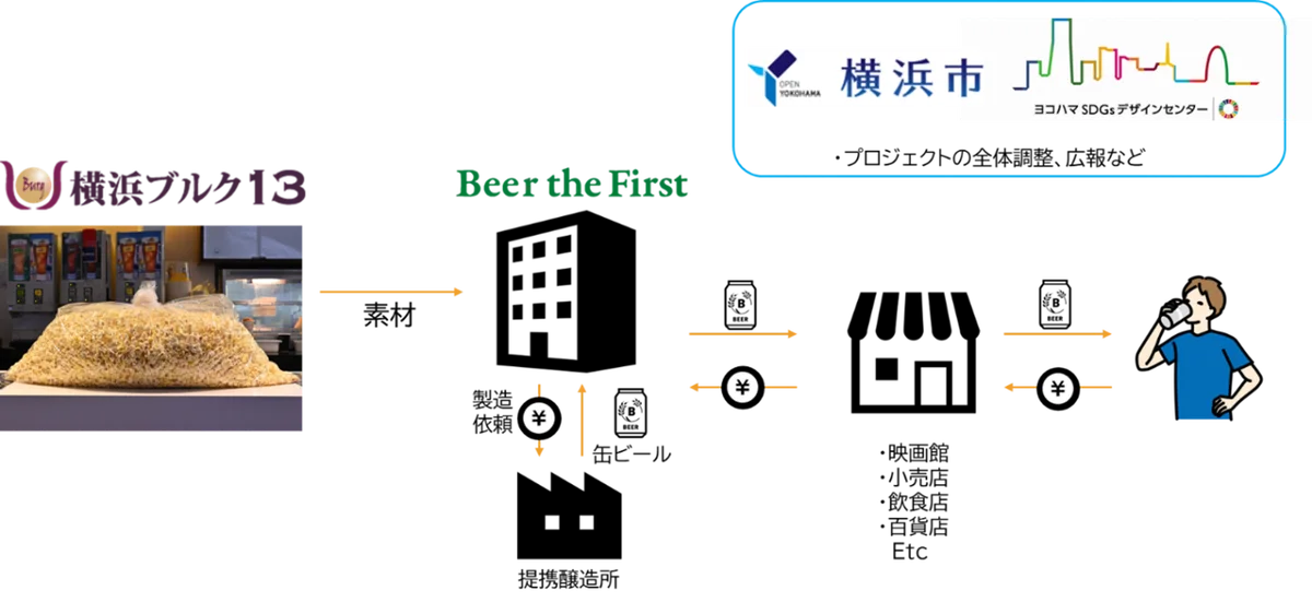 横浜みなとみらいの映画館のポップコーンを活用したサステナブルなクラフトビール「YOKOHAMA HOPCORN　LAGAR」が誕生しました！ 画像 3