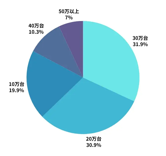 【ゲーミングPC市場動向レポート】2026年3月に最も注目された製品/メーカー/スペック/価格帯は？ 画像 3