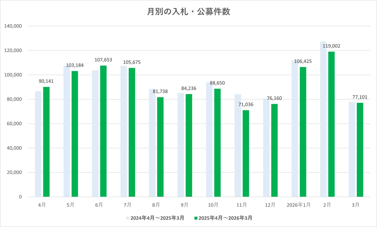 前月から減少し前年同月並み　2026年3月度 入札・公募件数は7.7万件【入札王】 画像 2