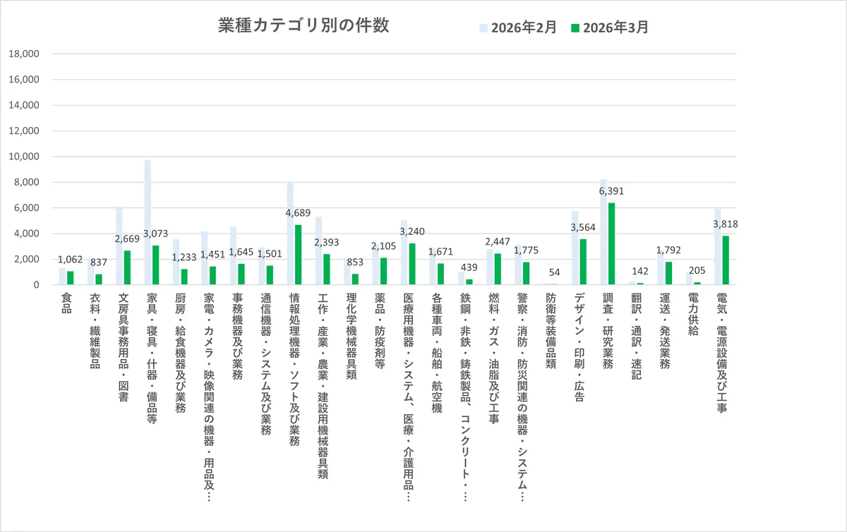 前月から減少し前年同月並み　2026年3月度 入札・公募件数は7.7万件【入札王】 画像 3