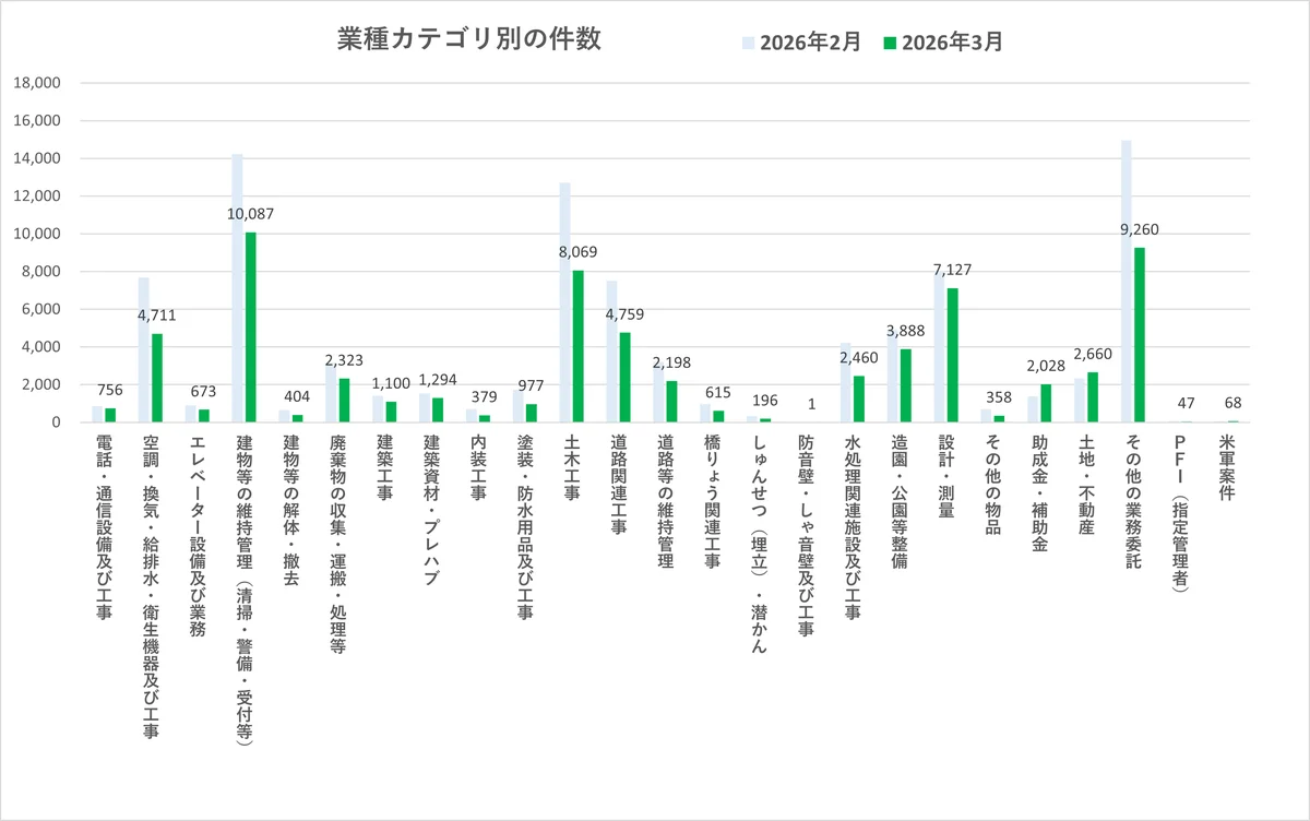 前月から減少し前年同月並み　2026年3月度 入札・公募件数は7.7万件【入札王】 画像 4