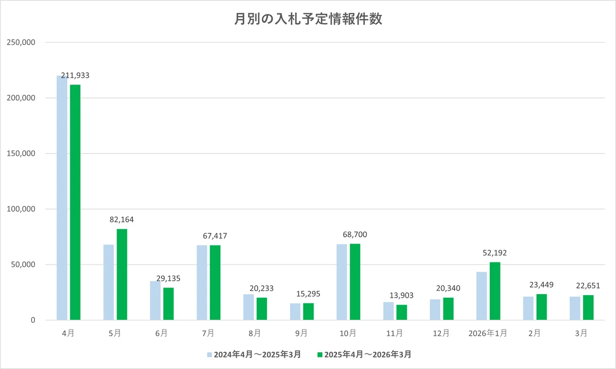前月から減少し前年同月並み　2026年3月度 入札・公募件数は7.7万件【入札王】 画像 6