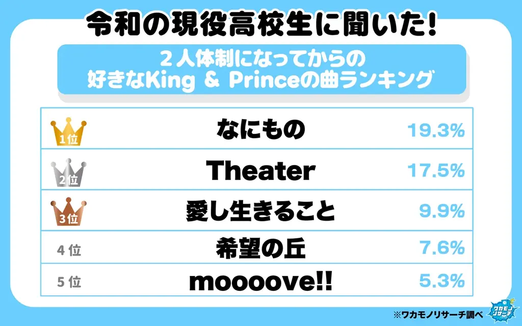 現役女子高生に調査！キンプリで「わがままを聞いてくれそうな彼氏はどっち？」「キンプリの好きな曲」も大発表！ 画像 2