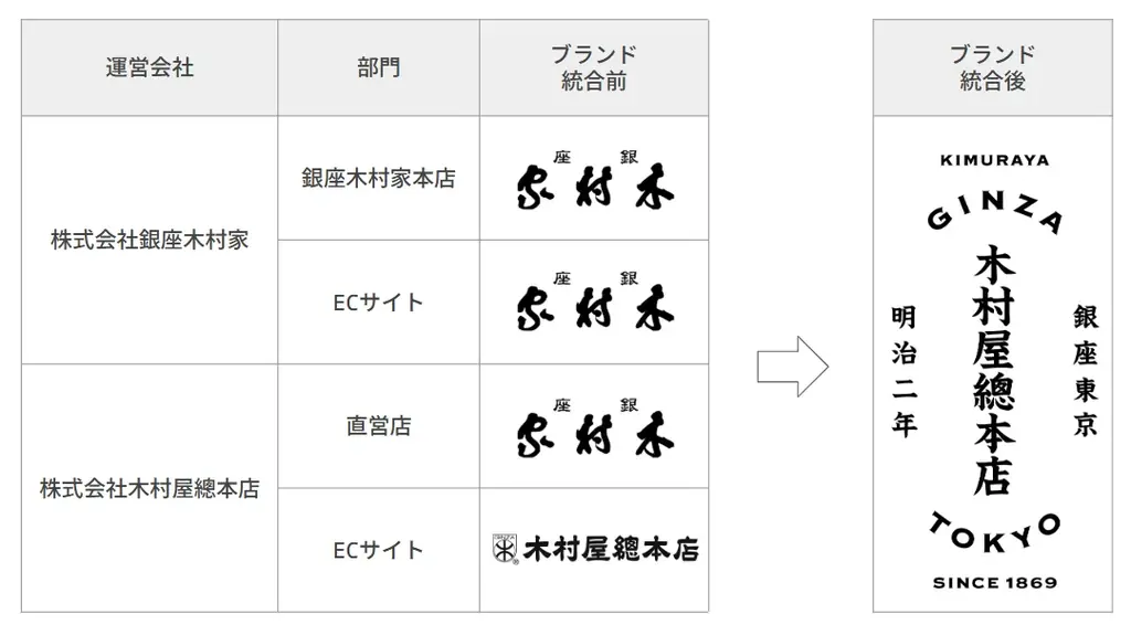 パンの老舗 あんぱんの「木村家」がブランド統合銀座木村家と木村屋總本店を「木村屋總本店」に統一 画像 2