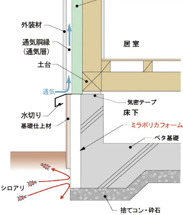 薬剤処理をしない『シロアリ』物理的防蟻工法　外断熱・ミラポリカMP工法を開発　健康やエコ、そして木造住宅の高耐久化に貢献　　　マツミハウジング株式会社 画像 2