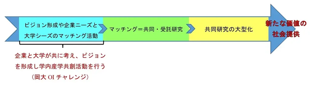 【岡山大学】産学共創活動「岡山大学オープンイノベーションチャレンジ」2026年4月期～共創活動パートナー募集開始 画像 3