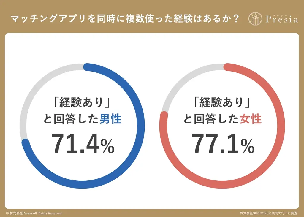75.2％が経験、マッチングアプリ掛け持ちの実態