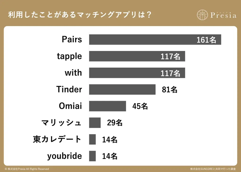 マッチングアプリ利用者230名調査。75.2％が「掛け持ち経験あり」、バレた原因1位は「写真の使い回し」 画像 2