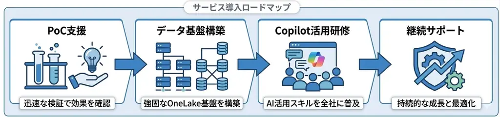 『Power BI Fabric導入支援サービス』提供開始—エンタープライズBIの全社利用を支援 画像 4