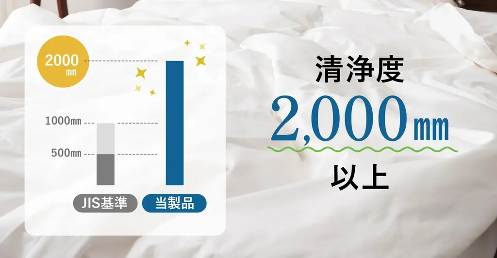 ダウン率70％以上の羽毛布団を11,000円で！新品以上に清潔でエコな再生羽毛×日本の職人芸が光る！春～秋のエアコン冷えや猛暑の寝苦しさに対応した軽やかな『 リサイクル羽毛 肌掛けふとん』が新登場！ 画像 6