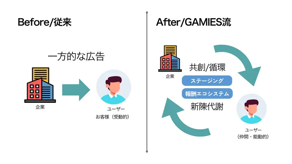 ユーザー口コミ数が約3倍に急増。ファンを「お客様」から「仲間」へ──GAMIESとHEALTHREEが仕掛けた新たな広告モデルが、ユーザー主導の認知拡大を実現 画像 4