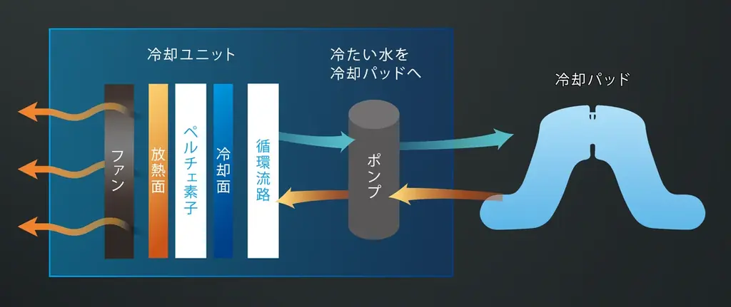 「ペルチェ×水冷」独自構造のワーカー向け冷却服　昨年の展示会での好評を受け、労働現場の熱中症対策提案を強化 画像 9