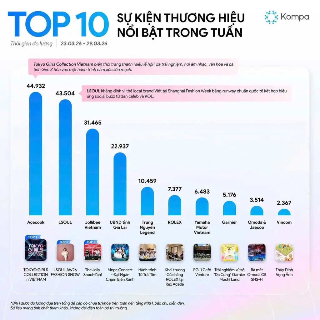 ベトナム初上陸『Acecook presents TOKYO GIRLS COLLECTION in VIETNAM 2026』ホーチミンを熱狂の渦に！のべ約1.5万人が来場、SNSトレンド1位を獲得 画像 4