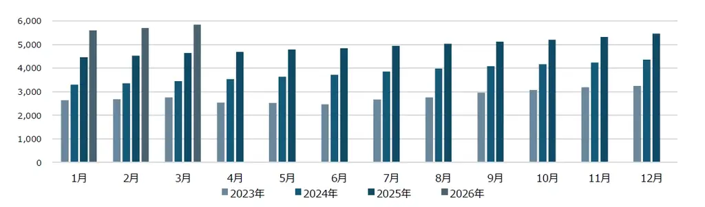 セルシス、2026年3月度の月次事業進捗レポートを公開 画像 1