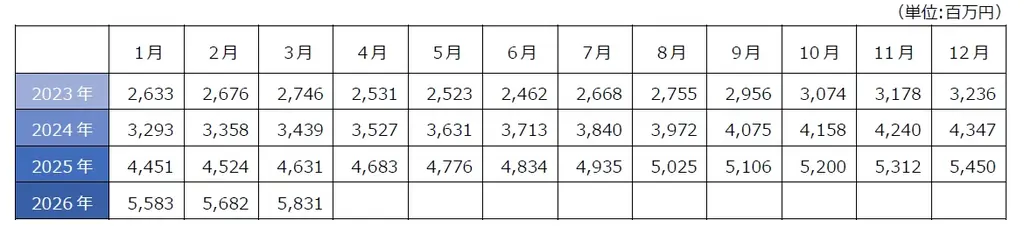 セルシス、2026年3月度の月次事業進捗レポートを公開 画像 2