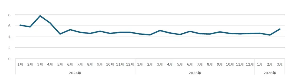 セルシス、2026年3月度の月次事業進捗レポートを公開 画像 3