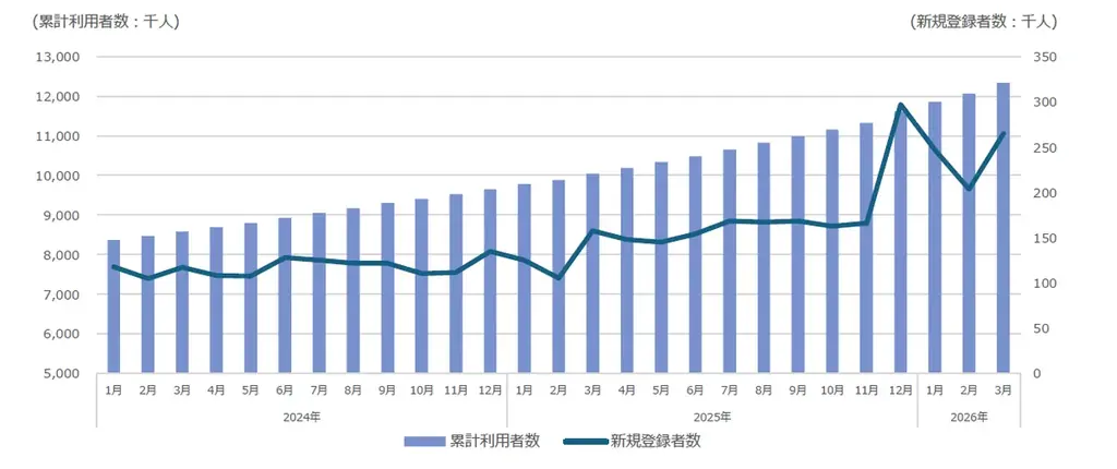 セルシス、2026年3月度の月次事業進捗レポートを公開 画像 5