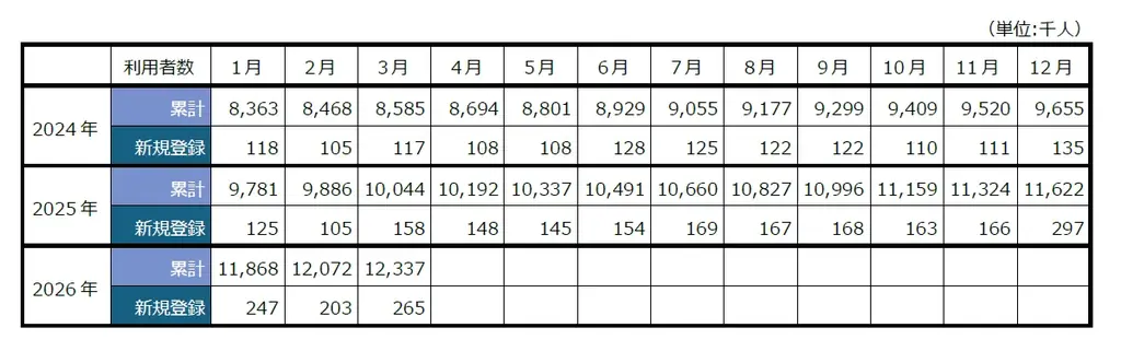 セルシス、2026年3月度の月次事業進捗レポートを公開 画像 6