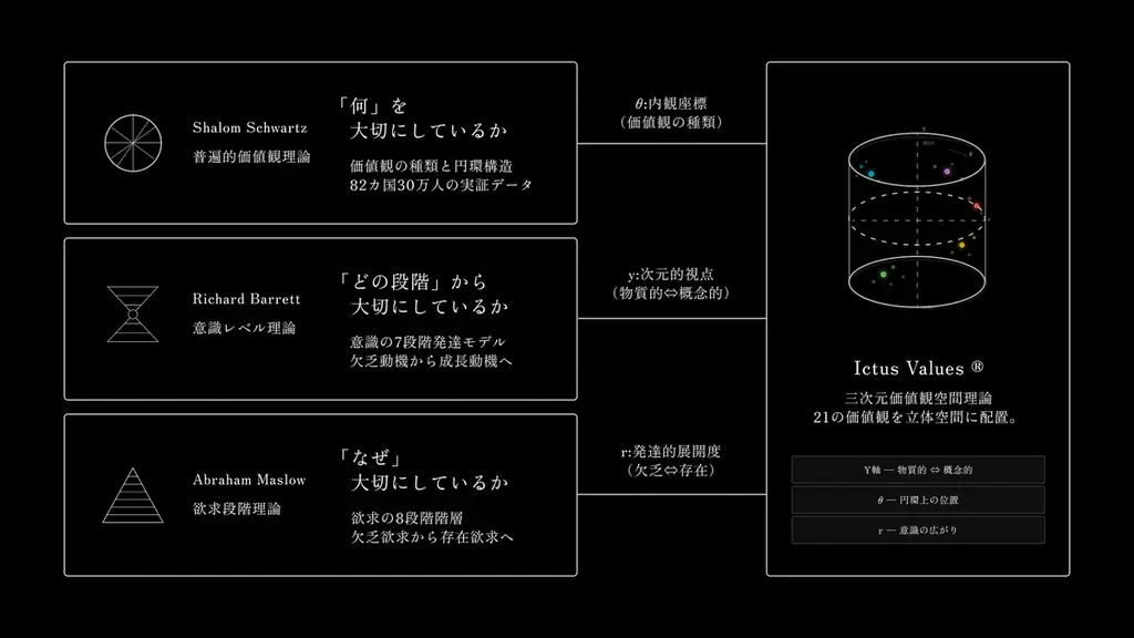 心理学3理論を統合した価値観診断「Ictus Values® Finder」4月7日正式リリース 画像 2