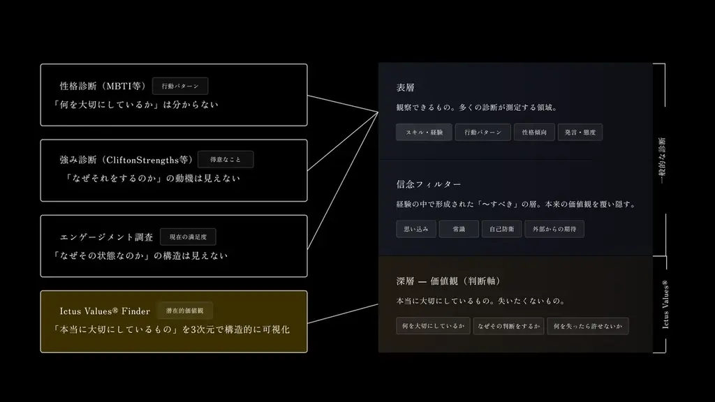 心理学3理論を統合した価値観診断「Ictus Values® Finder」4月7日正式リリース 画像 5