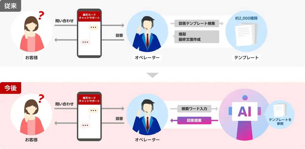 楽天カード、チャットにAI導入で応答60秒短縮