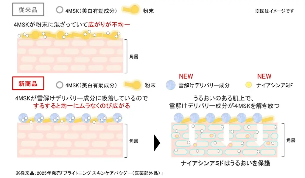 日中も夜も、24時間本格美白※1ケア。新たなスノービューティーのスキンケアパウダー登場。美白※1有効成分「4MSK※2」に加え、うるおい保護成分「ナイアシンアミド」配合で進化。 画像 2