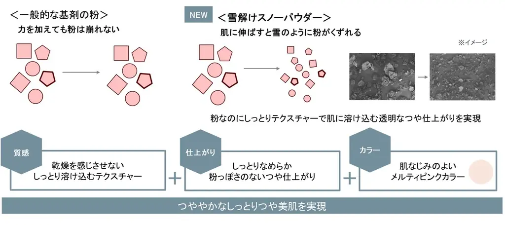 日中も夜も、24時間本格美白※1ケア。新たなスノービューティーのスキンケアパウダー登場。美白※1有効成分「4MSK※2」に加え、うるおい保護成分「ナイアシンアミド」配合で進化。 画像 8