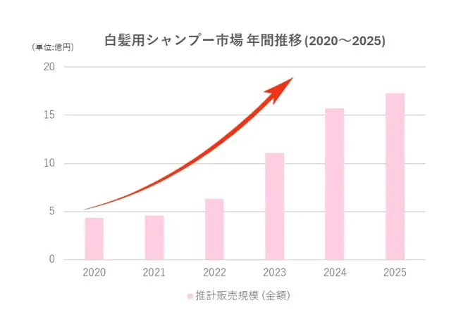 シャンプーするたび白髪が染まる「サイオス カラーシャンプー」が新登場 画像 3