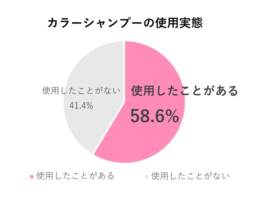 シャンプーするたび白髪が染まる「サイオス カラーシャンプー」が新登場 画像 4