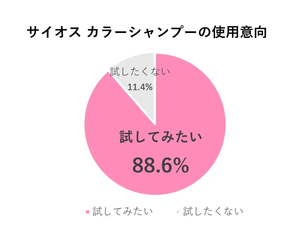 シャンプーするたび白髪が染まる「サイオス カラーシャンプー」が新登場 画像 5