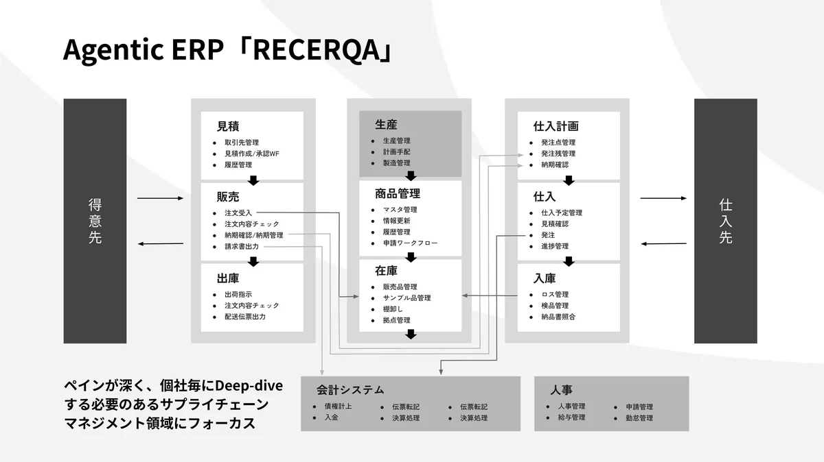 株式会社リチェルカ、シリーズAラウンドで総額17億円の資金調達を実施 画像 3