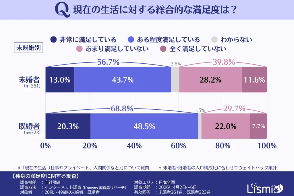 【独身の満足度調査】“ソロ活”で充実も、約8割が「将来への不安」あり？一人で抱え込まずに前を向くための環境づくり 画像 2