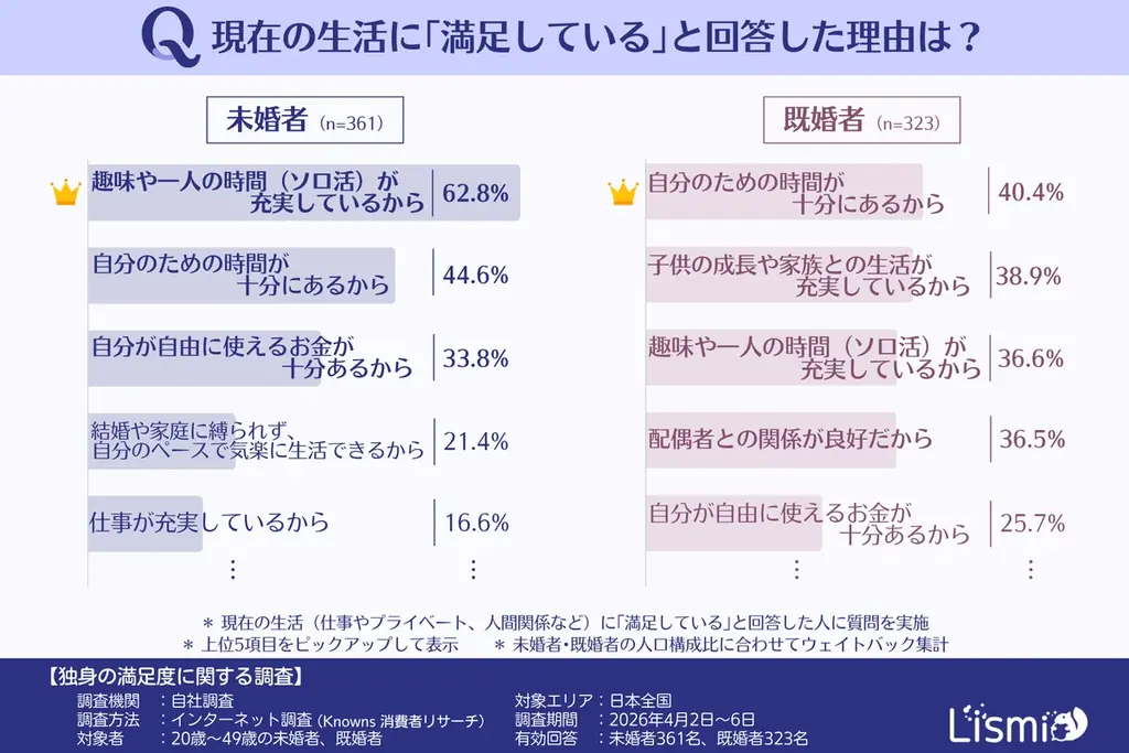 【独身の満足度調査】“ソロ活”で充実も、約8割が「将来への不安」あり？一人で抱え込まずに前を向くための環境づくり 画像 3