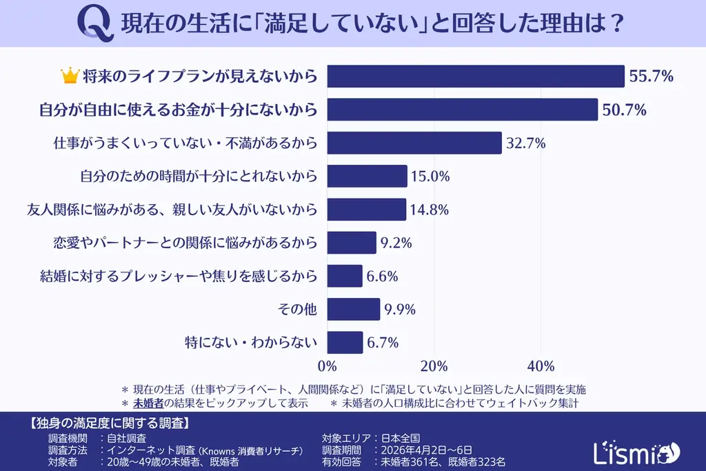 【独身の満足度調査】“ソロ活”で充実も、約8割が「将来への不安」あり？一人で抱え込まずに前を向くための環境づくり 画像 4