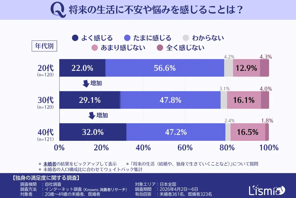 【独身の満足度調査】“ソロ活”で充実も、約8割が「将来への不安」あり？一人で抱え込まずに前を向くための環境づくり 画像 5