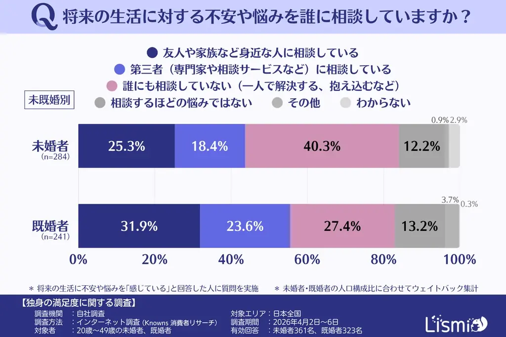 【独身の満足度調査】“ソロ活”で充実も、約8割が「将来への不安」あり？一人で抱え込まずに前を向くための環境づくり 画像 6